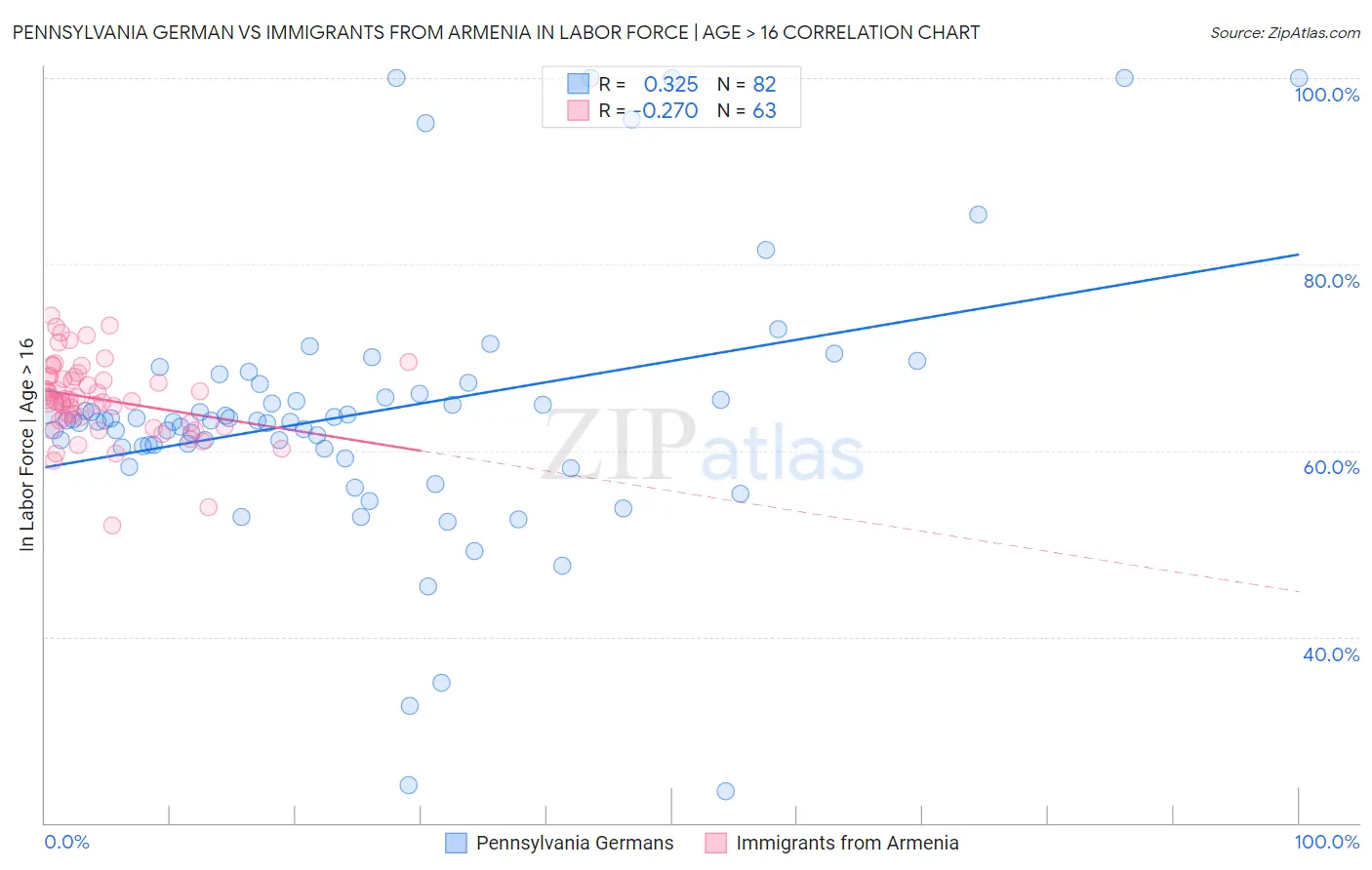 Pennsylvania German vs Immigrants from Armenia In Labor Force | Age > 16