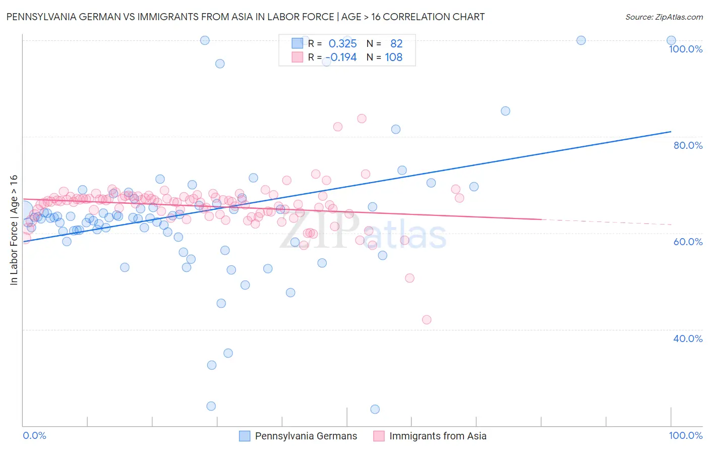 Pennsylvania German vs Immigrants from Asia In Labor Force | Age > 16