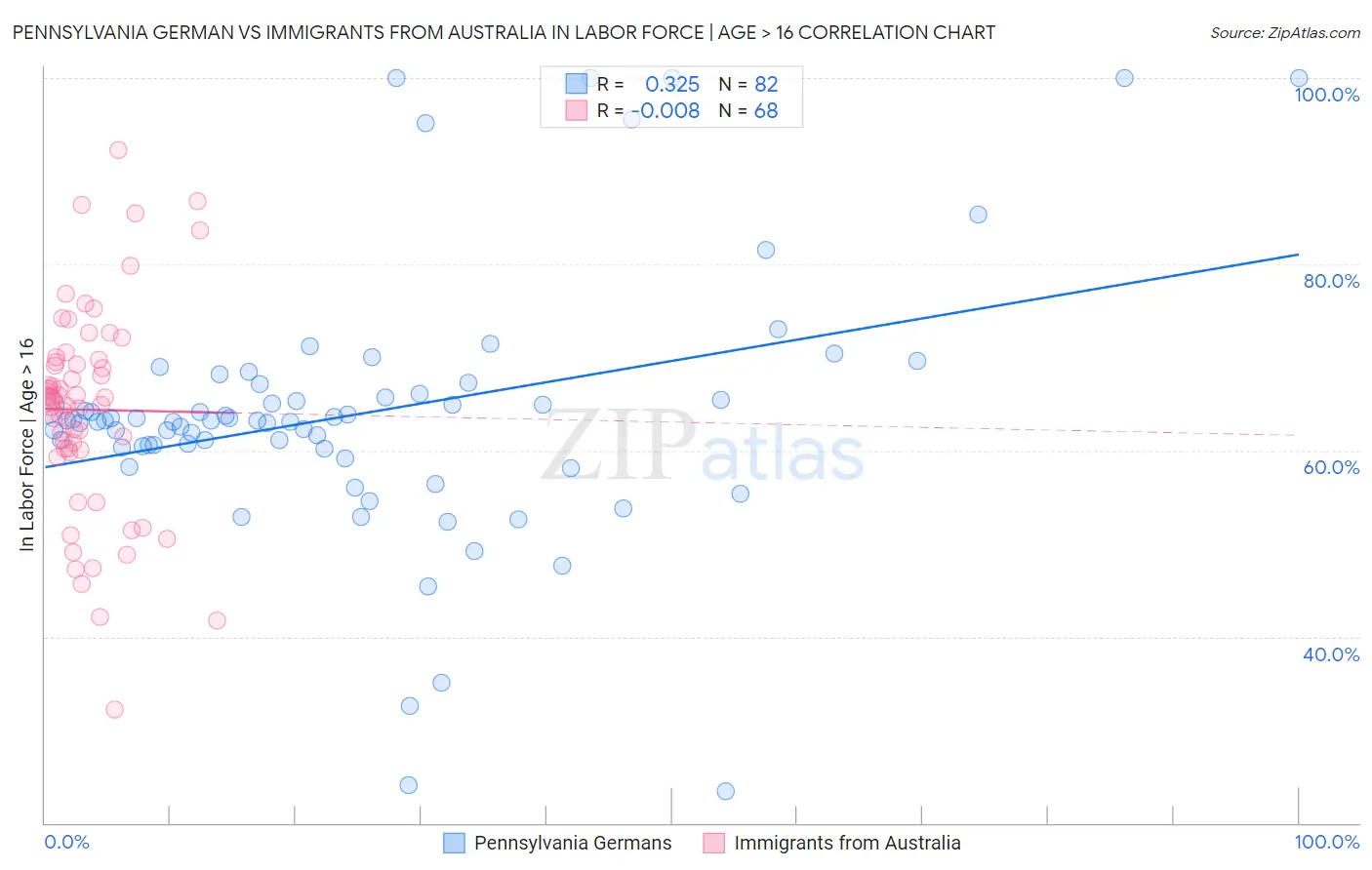 Pennsylvania German vs Immigrants from Australia In Labor Force | Age > 16