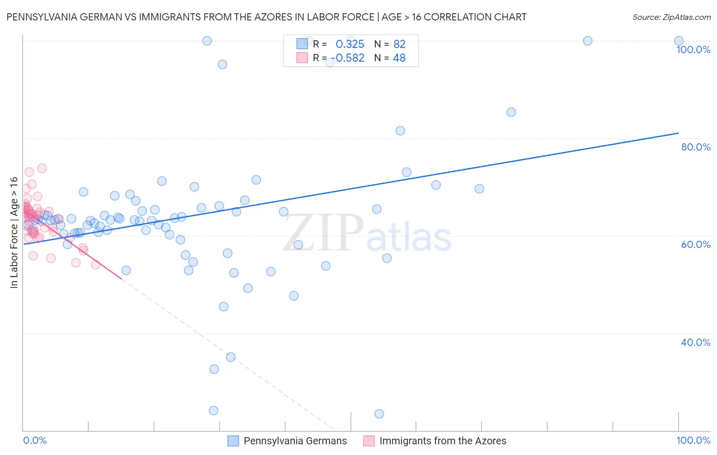 Pennsylvania German vs Immigrants from the Azores In Labor Force | Age > 16