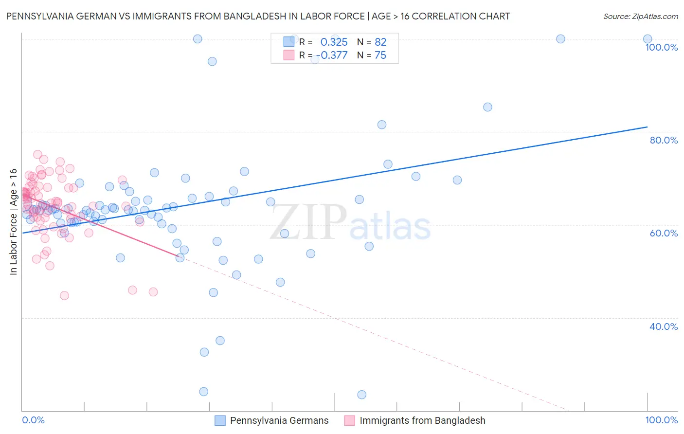 Pennsylvania German vs Immigrants from Bangladesh In Labor Force | Age > 16