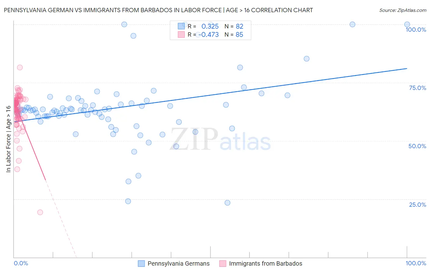 Pennsylvania German vs Immigrants from Barbados In Labor Force | Age > 16