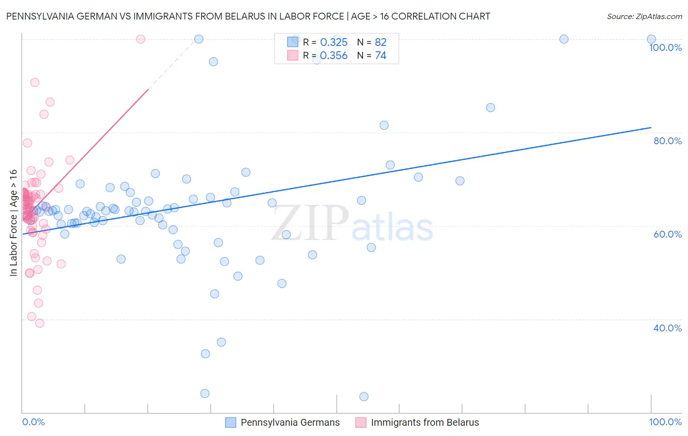 Pennsylvania German vs Immigrants from Belarus In Labor Force | Age > 16