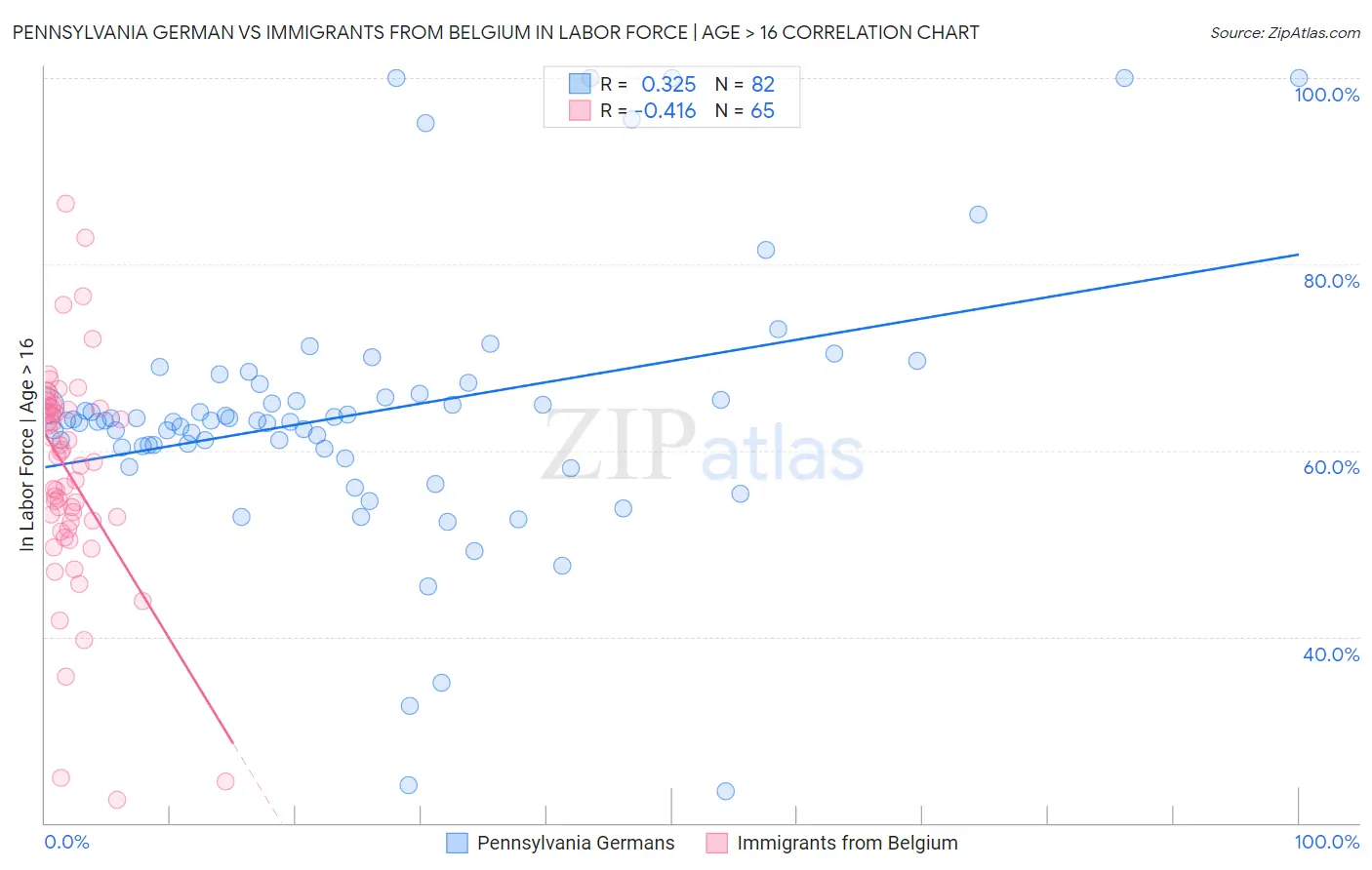 Pennsylvania German vs Immigrants from Belgium In Labor Force | Age > 16