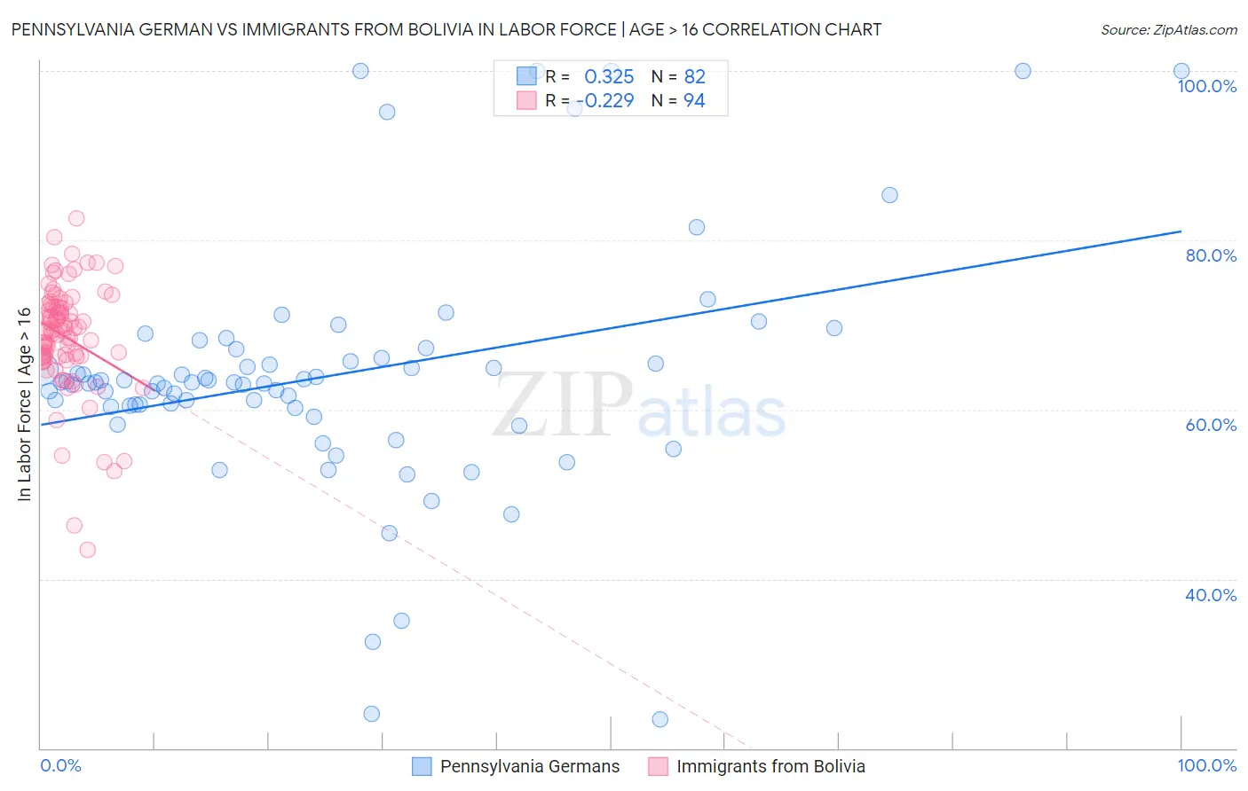 Pennsylvania German vs Immigrants from Bolivia In Labor Force | Age > 16