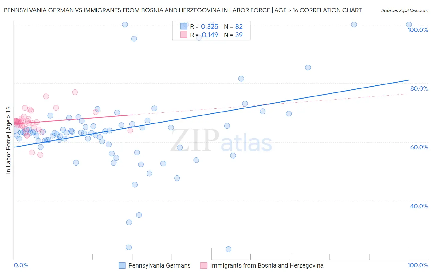 Pennsylvania German vs Immigrants from Bosnia and Herzegovina In Labor Force | Age > 16