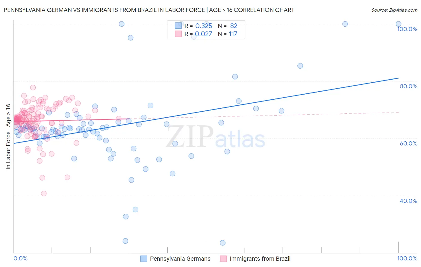 Pennsylvania German vs Immigrants from Brazil In Labor Force | Age > 16