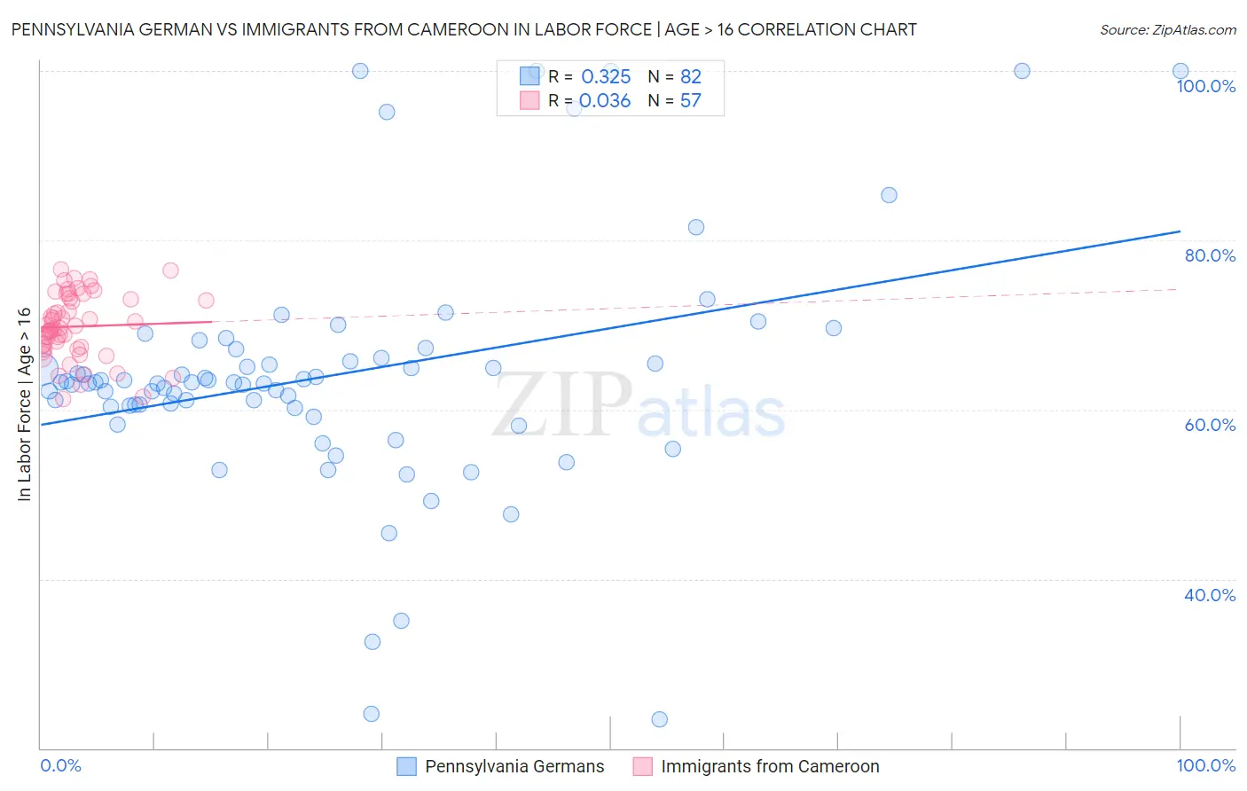 Pennsylvania German vs Immigrants from Cameroon In Labor Force | Age > 16