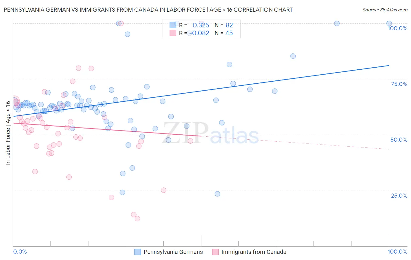 Pennsylvania German vs Immigrants from Canada In Labor Force | Age > 16