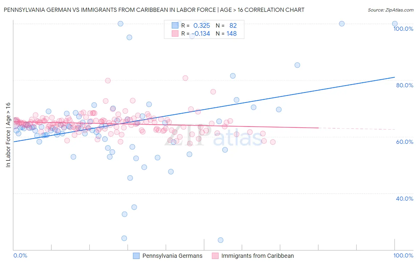 Pennsylvania German vs Immigrants from Caribbean In Labor Force | Age > 16