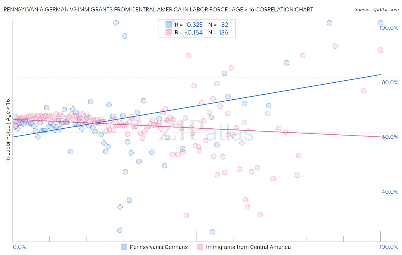 Pennsylvania German vs Immigrants from Central America In Labor Force | Age > 16