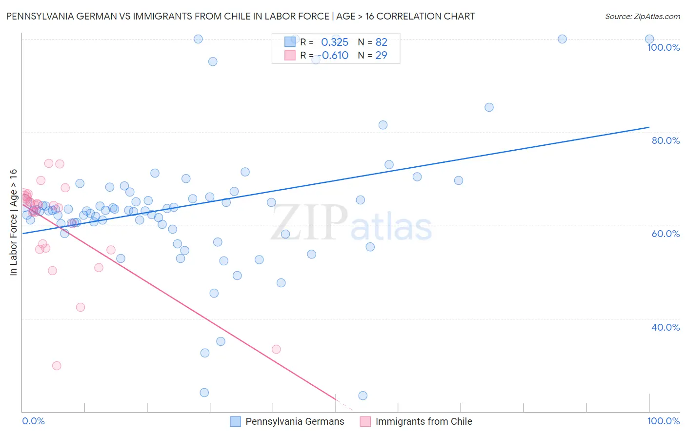 Pennsylvania German vs Immigrants from Chile In Labor Force | Age > 16
