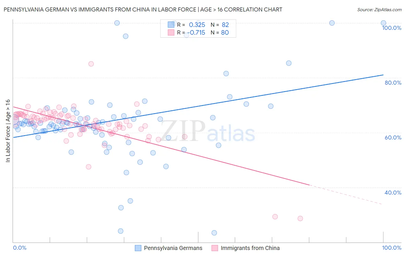 Pennsylvania German vs Immigrants from China In Labor Force | Age > 16
