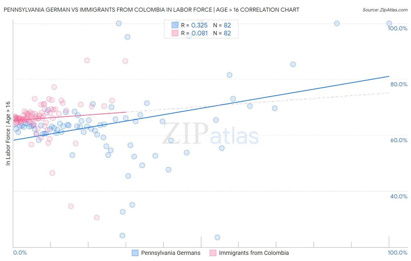 Pennsylvania German vs Immigrants from Colombia In Labor Force | Age > 16