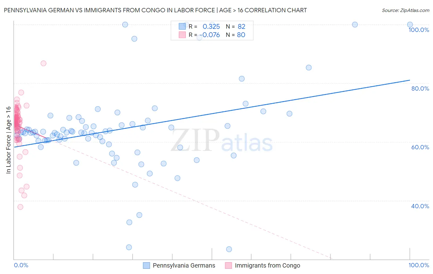 Pennsylvania German vs Immigrants from Congo In Labor Force | Age > 16