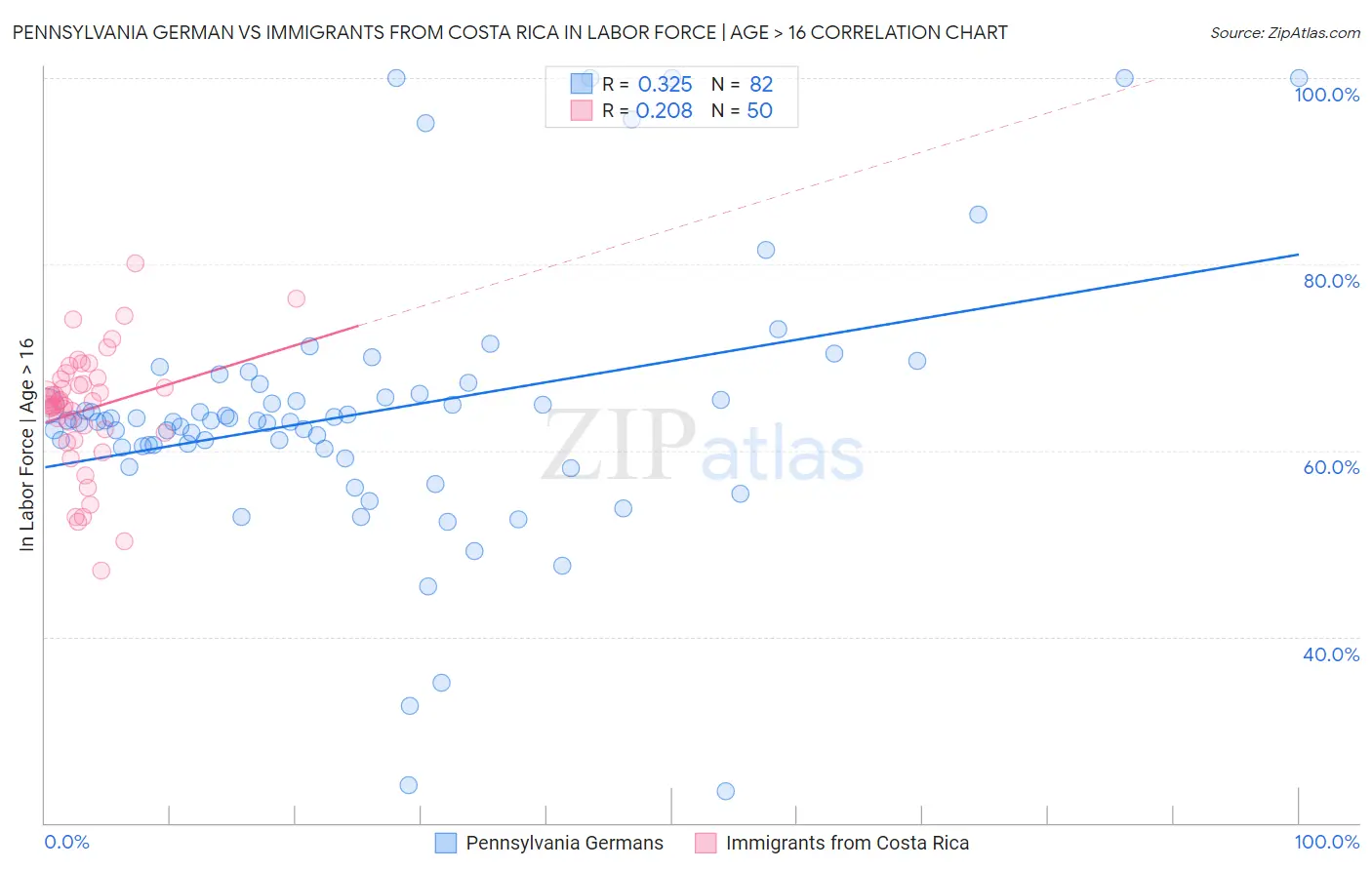 Pennsylvania German vs Immigrants from Costa Rica In Labor Force | Age > 16