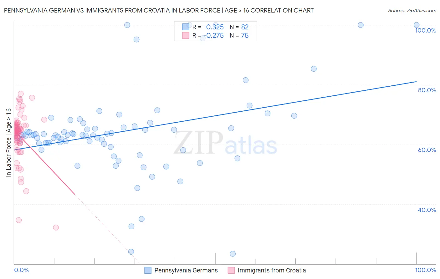 Pennsylvania German vs Immigrants from Croatia In Labor Force | Age > 16