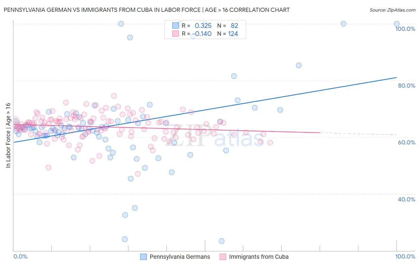 Pennsylvania German vs Immigrants from Cuba In Labor Force | Age > 16