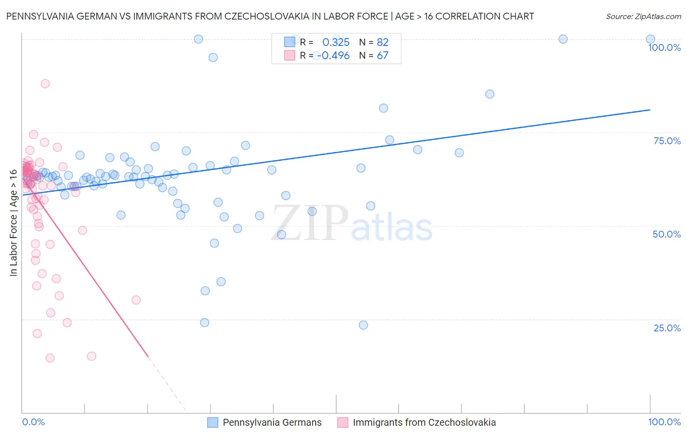 Pennsylvania German vs Immigrants from Czechoslovakia In Labor Force | Age > 16