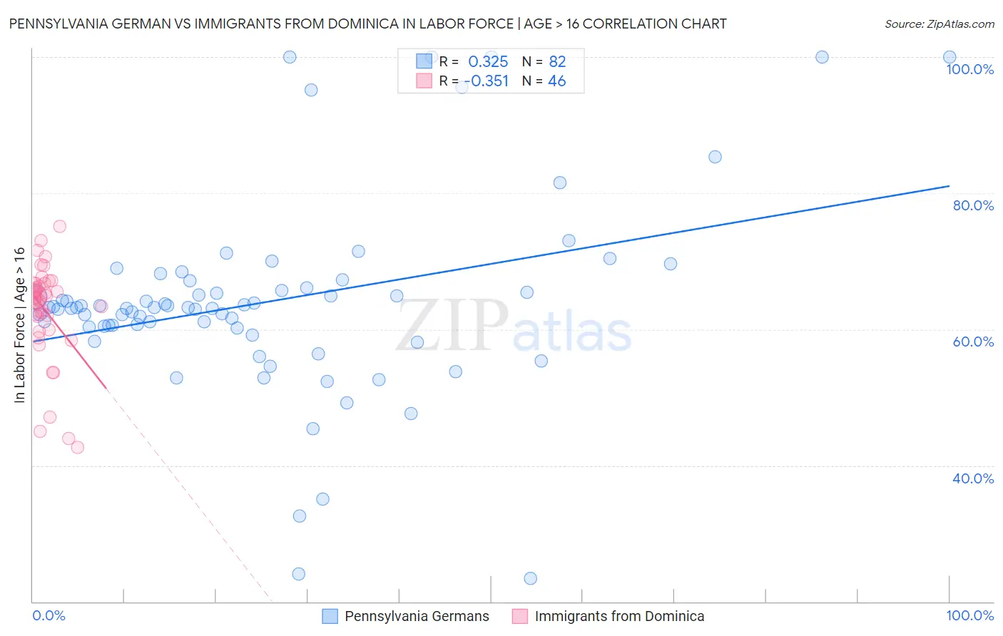 Pennsylvania German vs Immigrants from Dominica In Labor Force | Age > 16
