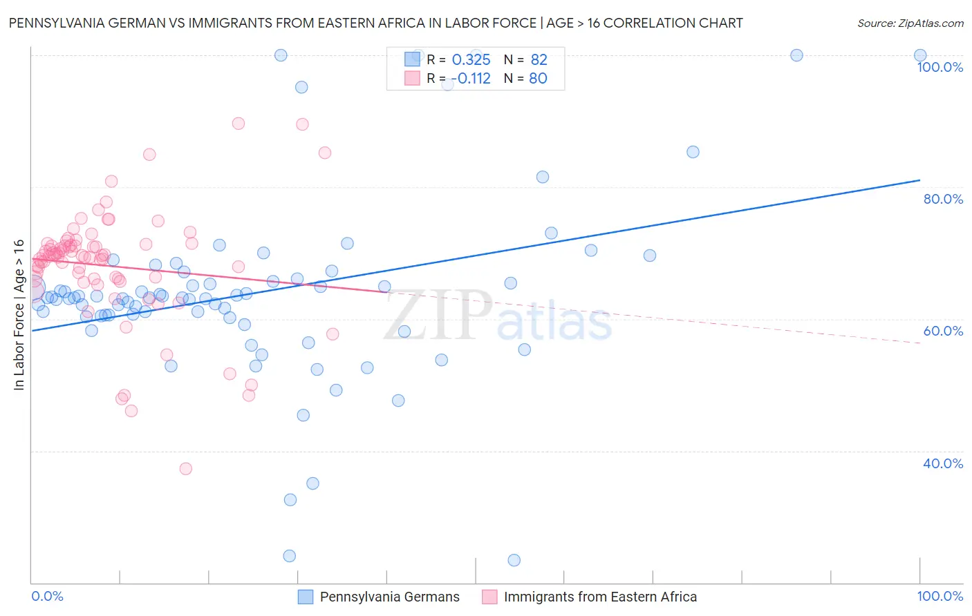 Pennsylvania German vs Immigrants from Eastern Africa In Labor Force | Age > 16