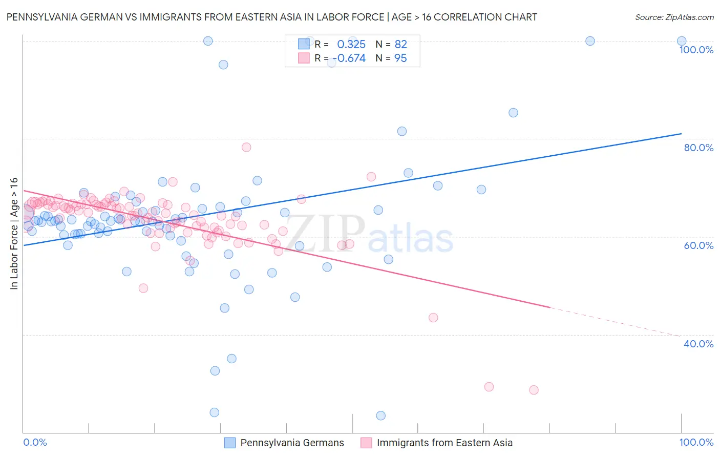 Pennsylvania German vs Immigrants from Eastern Asia In Labor Force | Age > 16