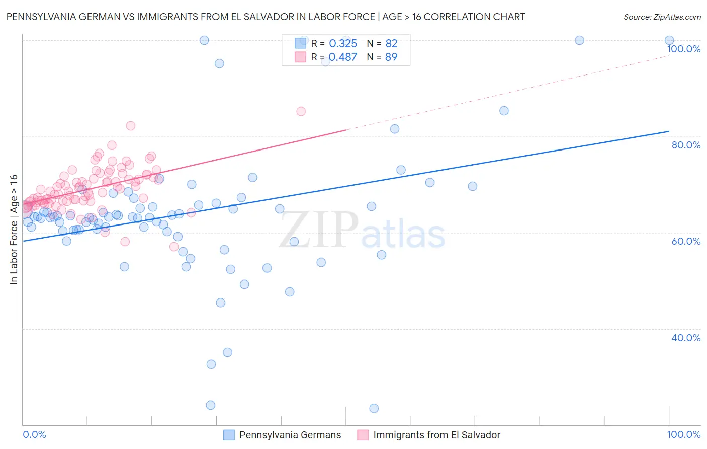 Pennsylvania German vs Immigrants from El Salvador In Labor Force | Age > 16