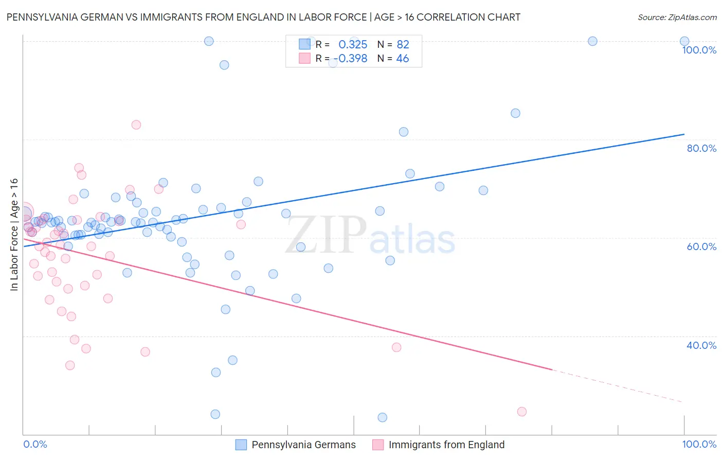 Pennsylvania German vs Immigrants from England In Labor Force | Age > 16