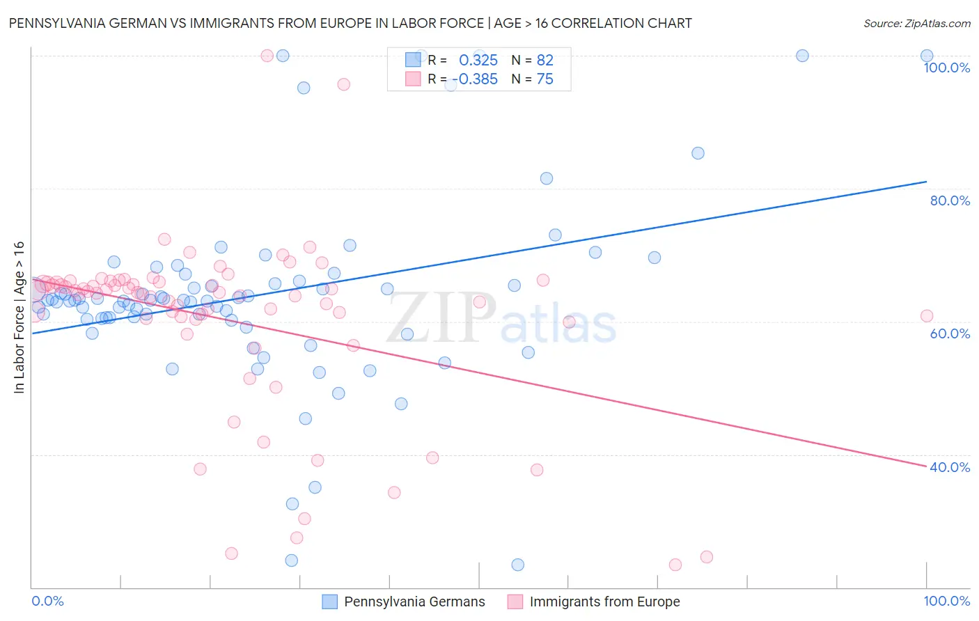 Pennsylvania German vs Immigrants from Europe In Labor Force | Age > 16