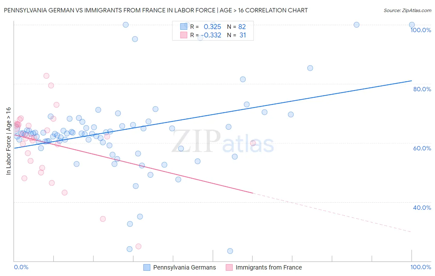 Pennsylvania German vs Immigrants from France In Labor Force | Age > 16