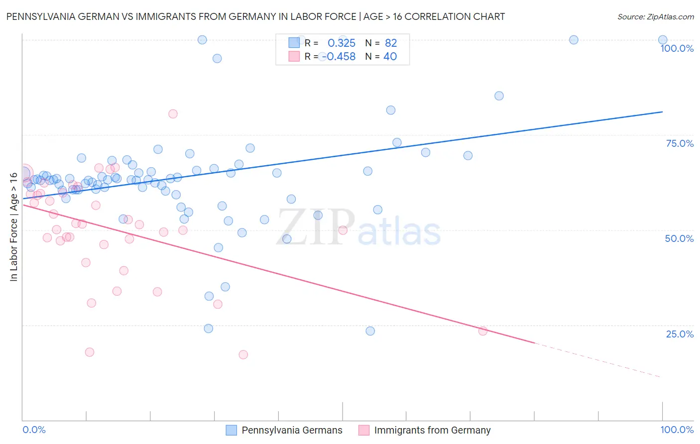 Pennsylvania German vs Immigrants from Germany In Labor Force | Age > 16