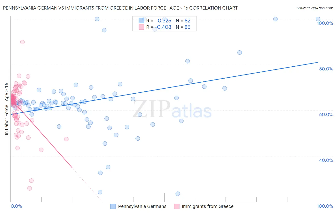 Pennsylvania German vs Immigrants from Greece In Labor Force | Age > 16