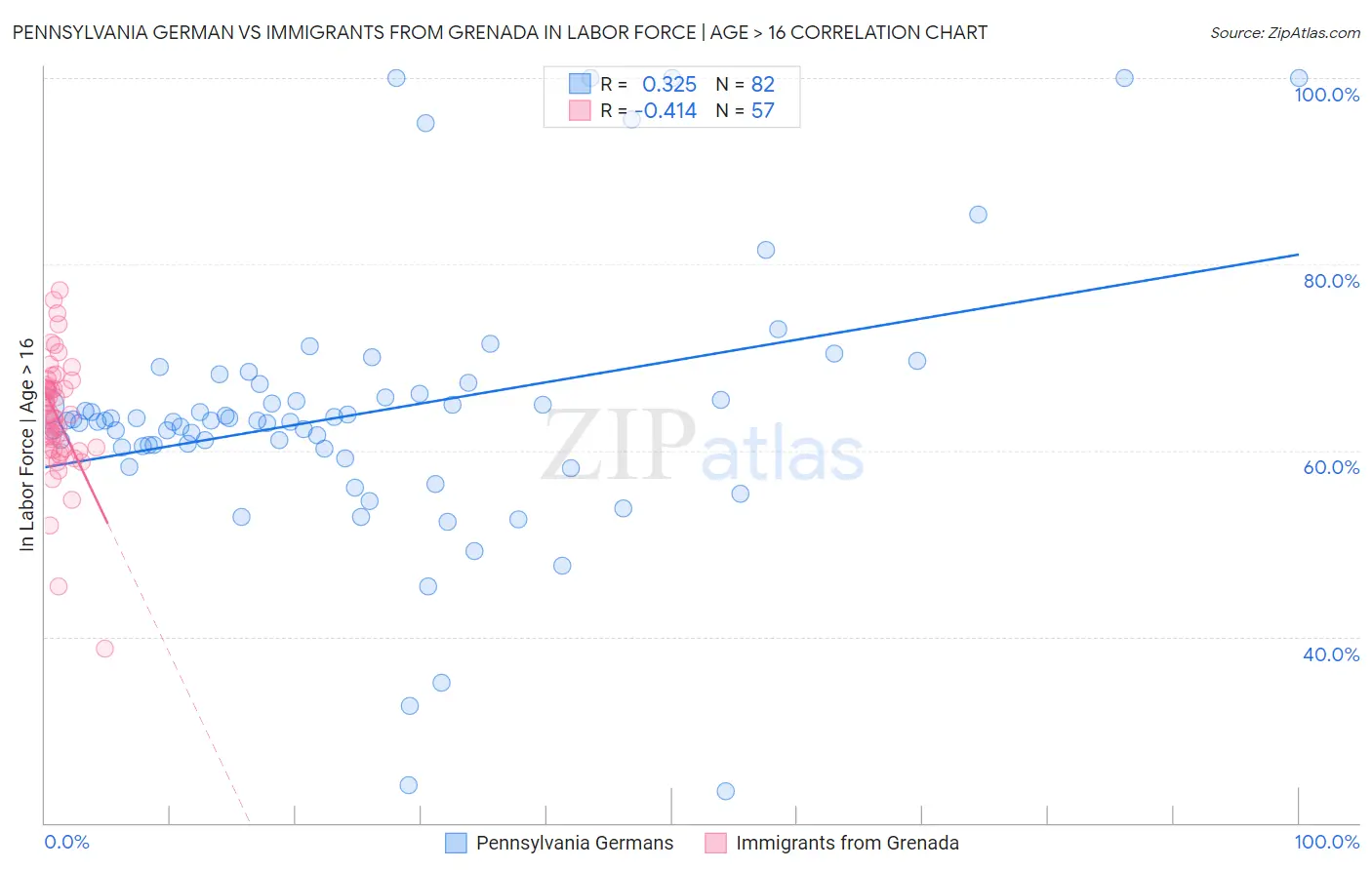 Pennsylvania German vs Immigrants from Grenada In Labor Force | Age > 16