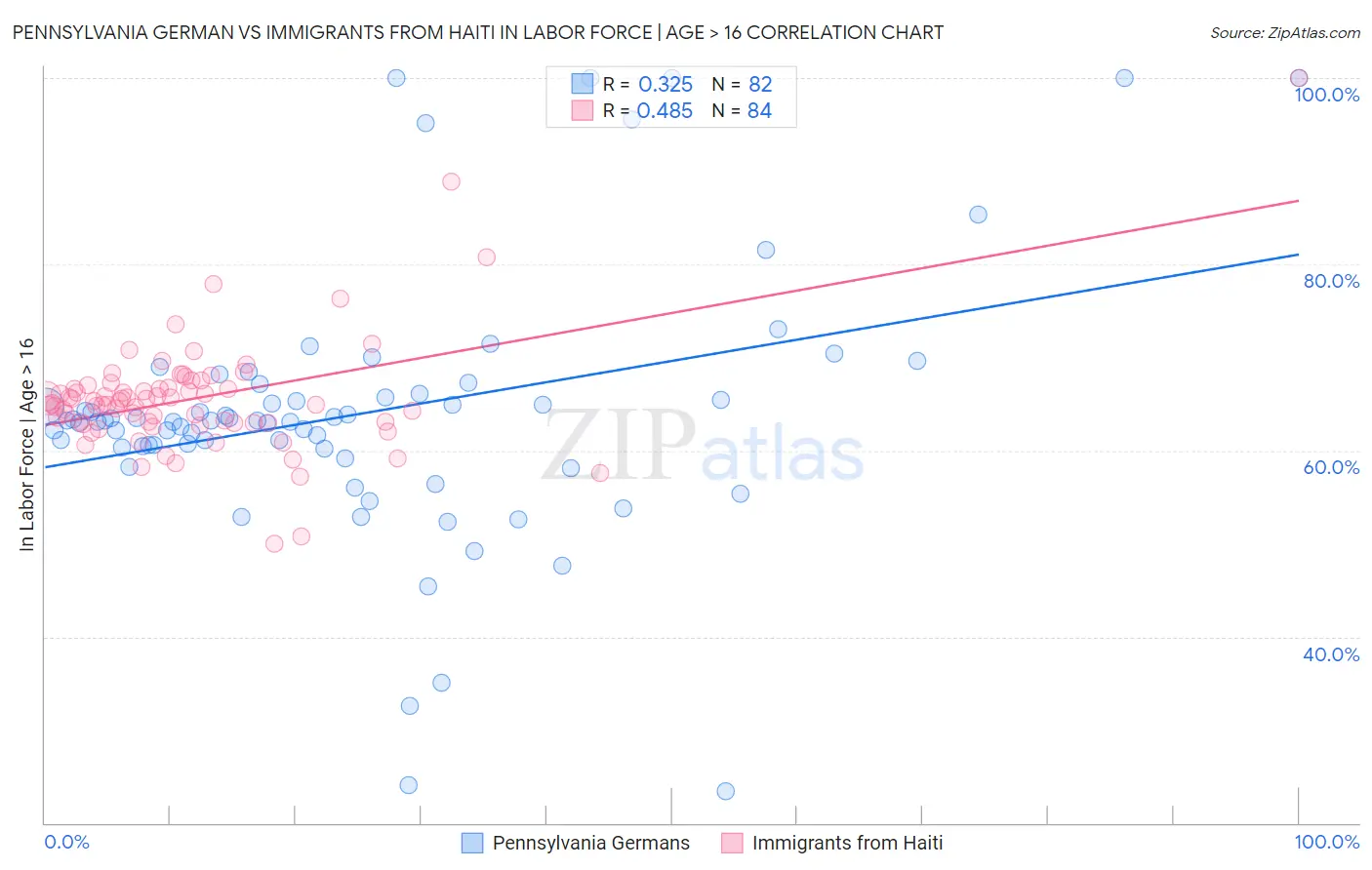 Pennsylvania German vs Immigrants from Haiti In Labor Force | Age > 16