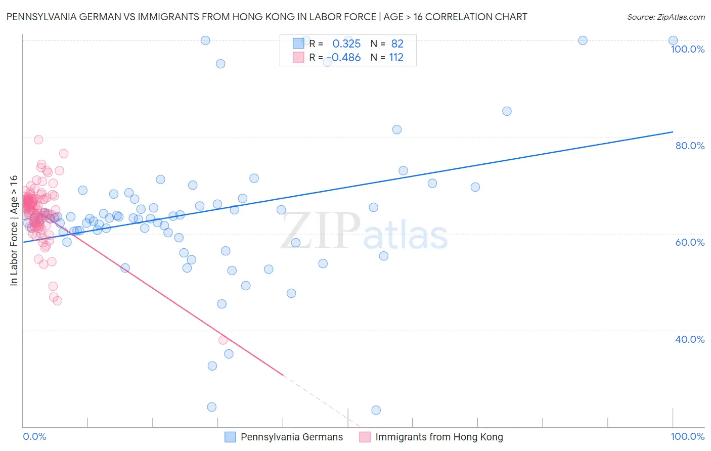 Pennsylvania German vs Immigrants from Hong Kong In Labor Force | Age > 16