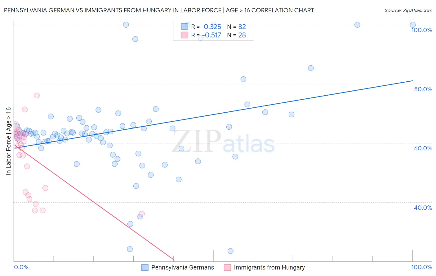 Pennsylvania German vs Immigrants from Hungary In Labor Force | Age > 16