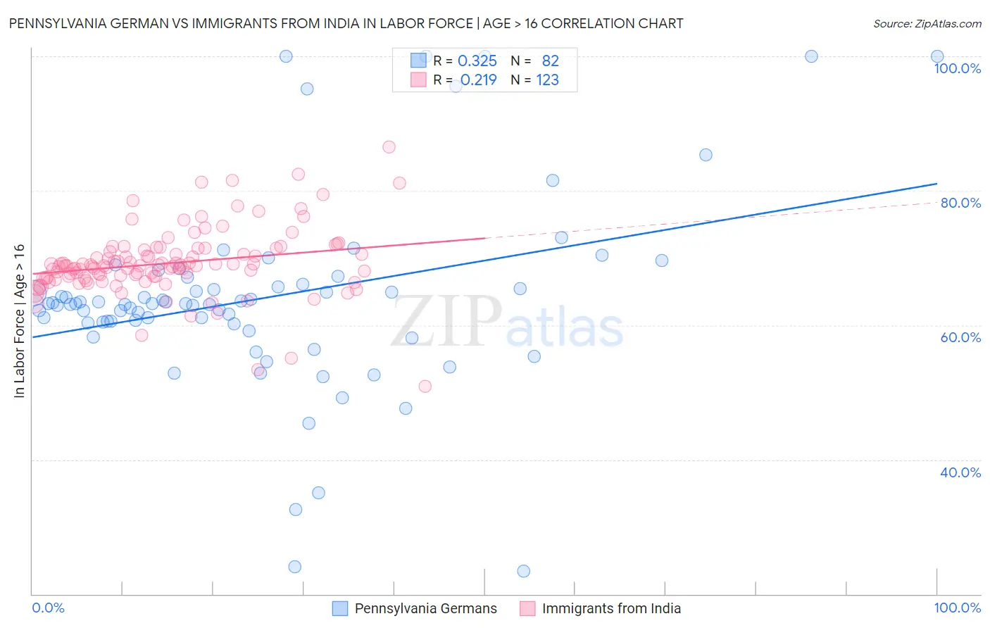 Pennsylvania German vs Immigrants from India In Labor Force | Age > 16