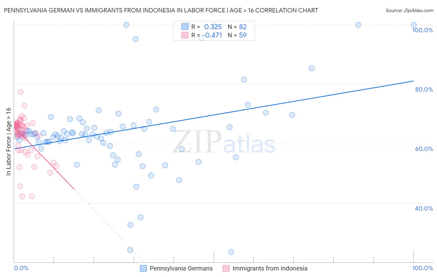 Pennsylvania German vs Immigrants from Indonesia In Labor Force | Age > 16