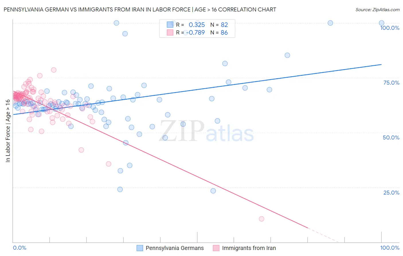 Pennsylvania German vs Immigrants from Iran In Labor Force | Age > 16