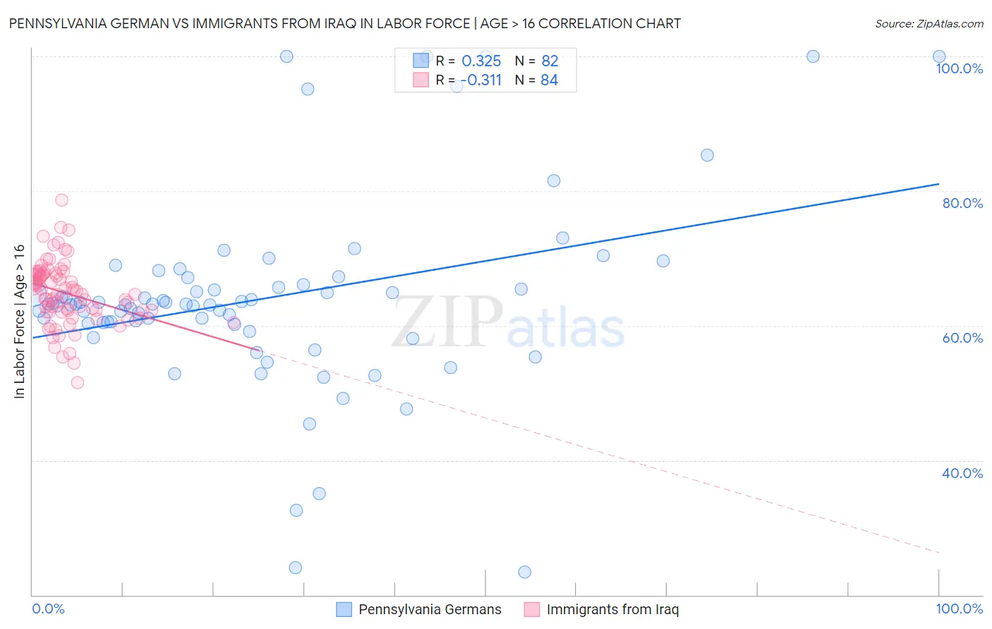 Pennsylvania German vs Immigrants from Iraq In Labor Force | Age > 16