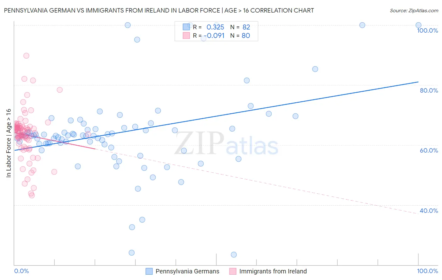 Pennsylvania German vs Immigrants from Ireland In Labor Force | Age > 16
