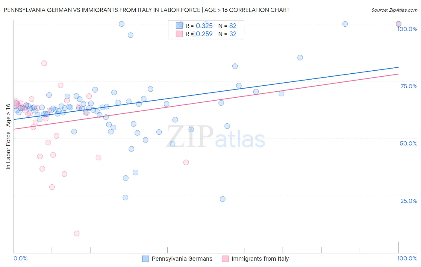 Pennsylvania German vs Immigrants from Italy In Labor Force | Age > 16