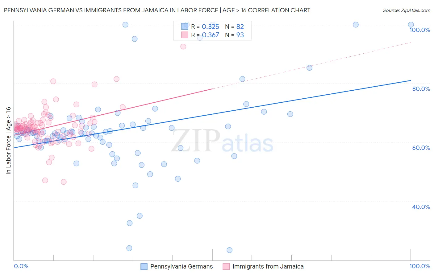 Pennsylvania German vs Immigrants from Jamaica In Labor Force | Age > 16