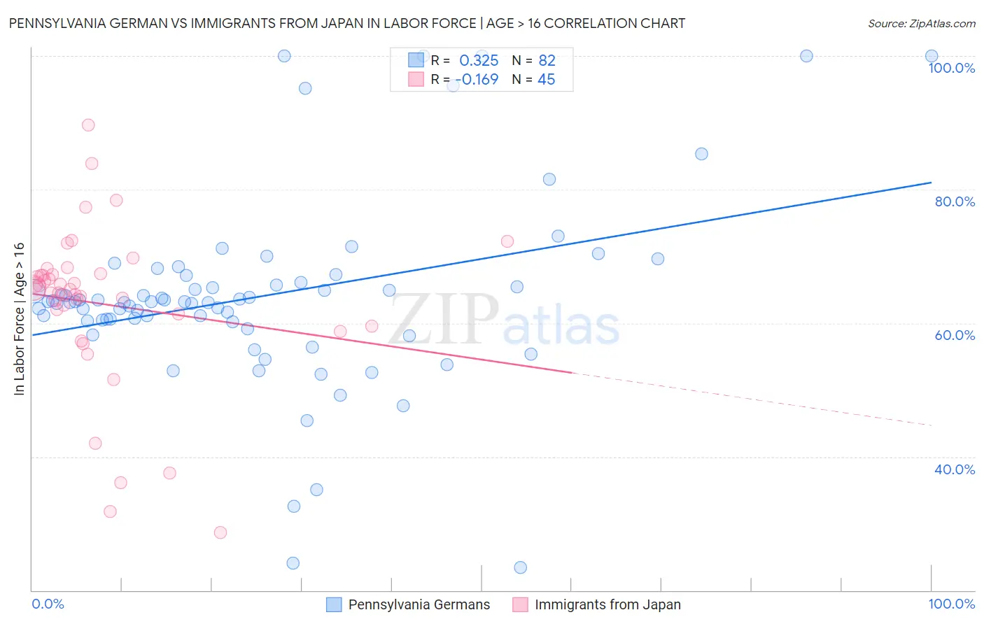 Pennsylvania German vs Immigrants from Japan In Labor Force | Age > 16