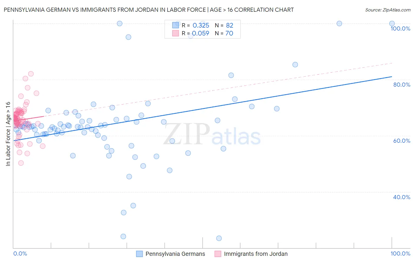Pennsylvania German vs Immigrants from Jordan In Labor Force | Age > 16