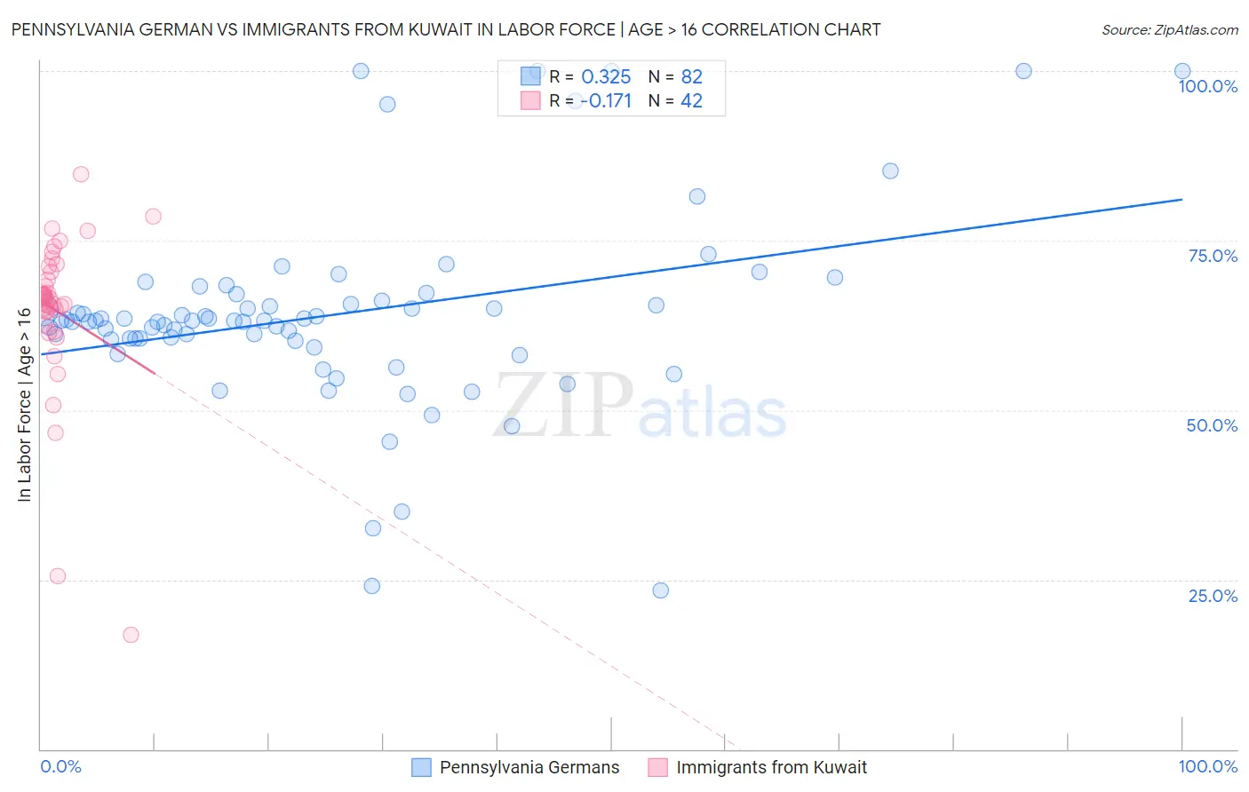 Pennsylvania German vs Immigrants from Kuwait In Labor Force | Age > 16
