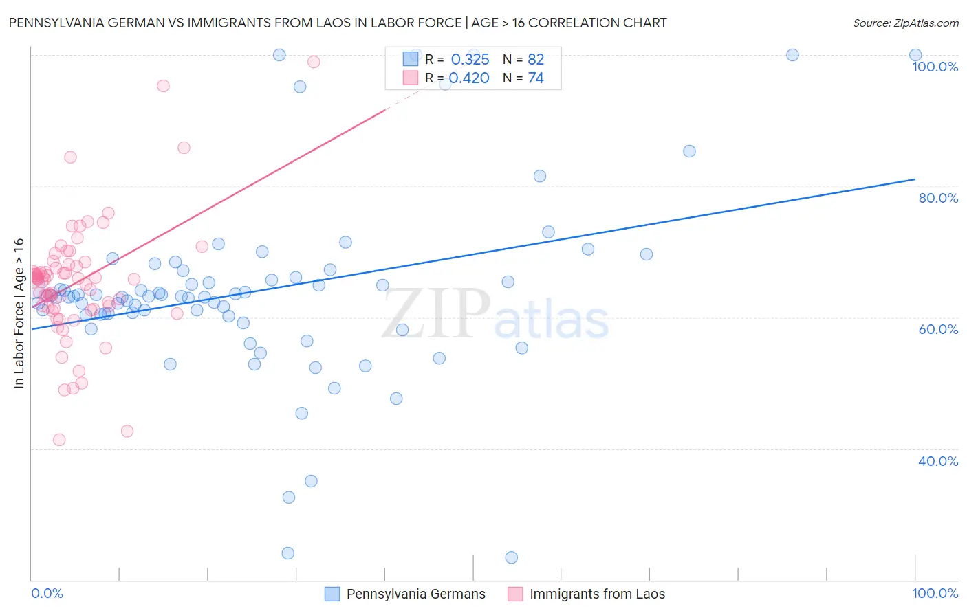 Pennsylvania German vs Immigrants from Laos In Labor Force | Age > 16