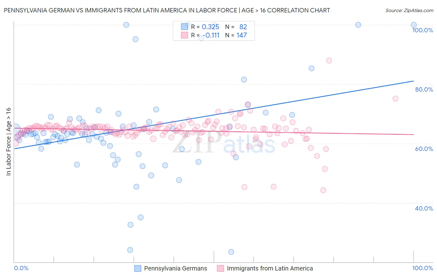 Pennsylvania German vs Immigrants from Latin America In Labor Force | Age > 16