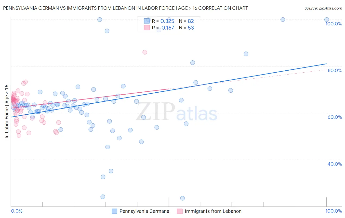 Pennsylvania German vs Immigrants from Lebanon In Labor Force | Age > 16
