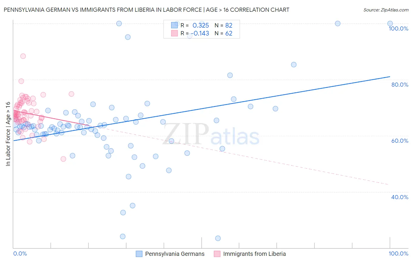 Pennsylvania German vs Immigrants from Liberia In Labor Force | Age > 16